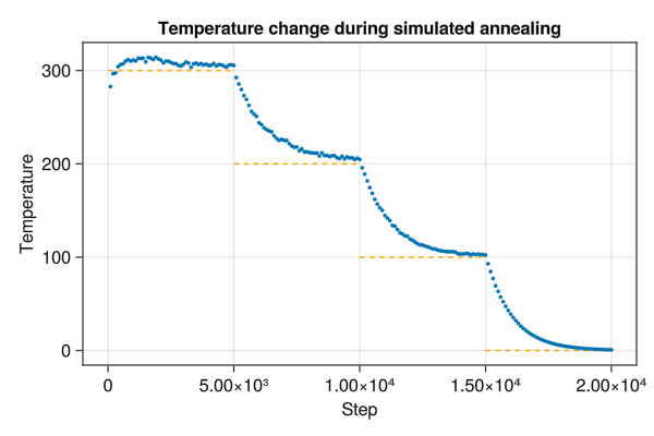 Annealing