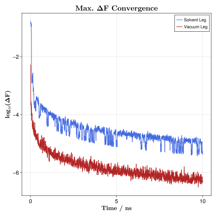 Convergence of Alchemical AWH