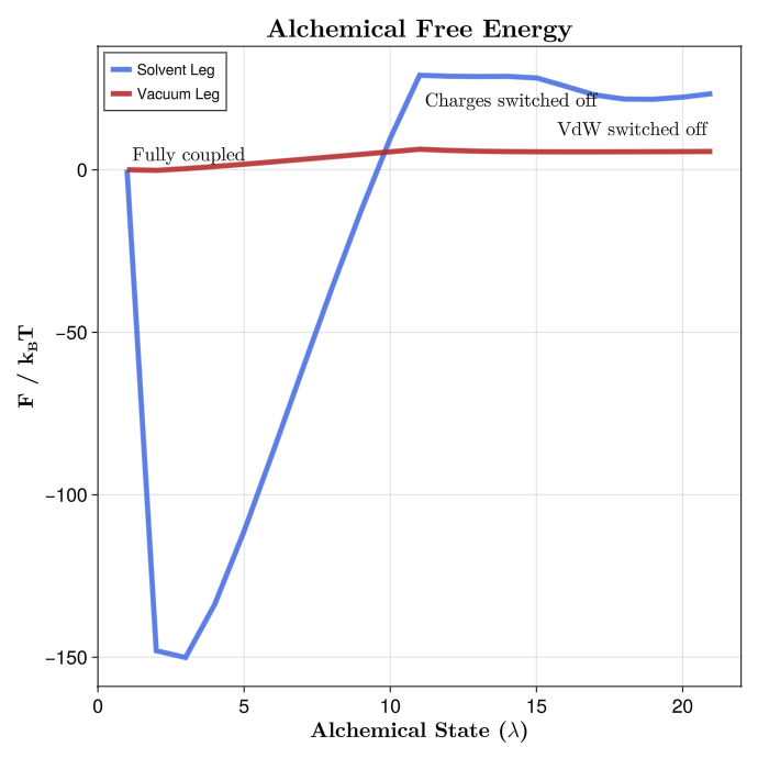 Free Energy Alchemical Profile