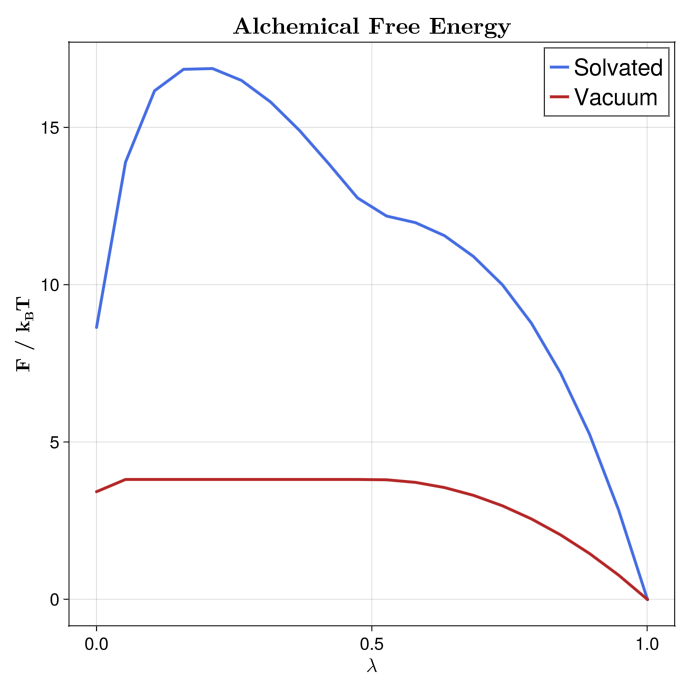 AWH alchemical free energy profile