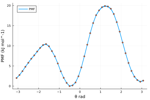 PMF along the dipeptide torsion in energy units