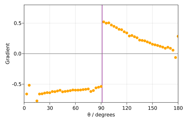 Angle gradient