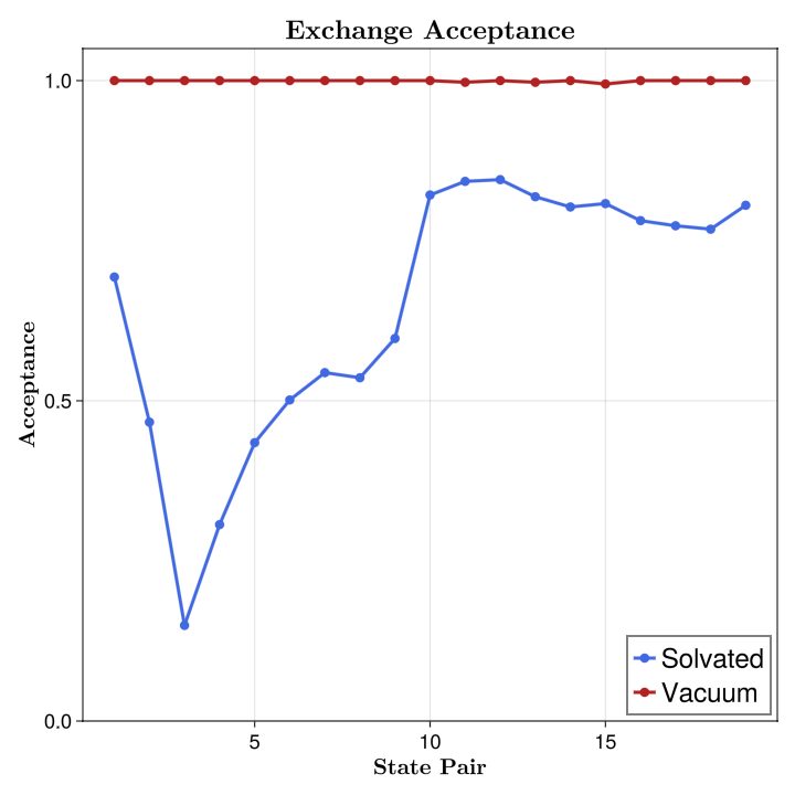 HREMD exchange acceptance