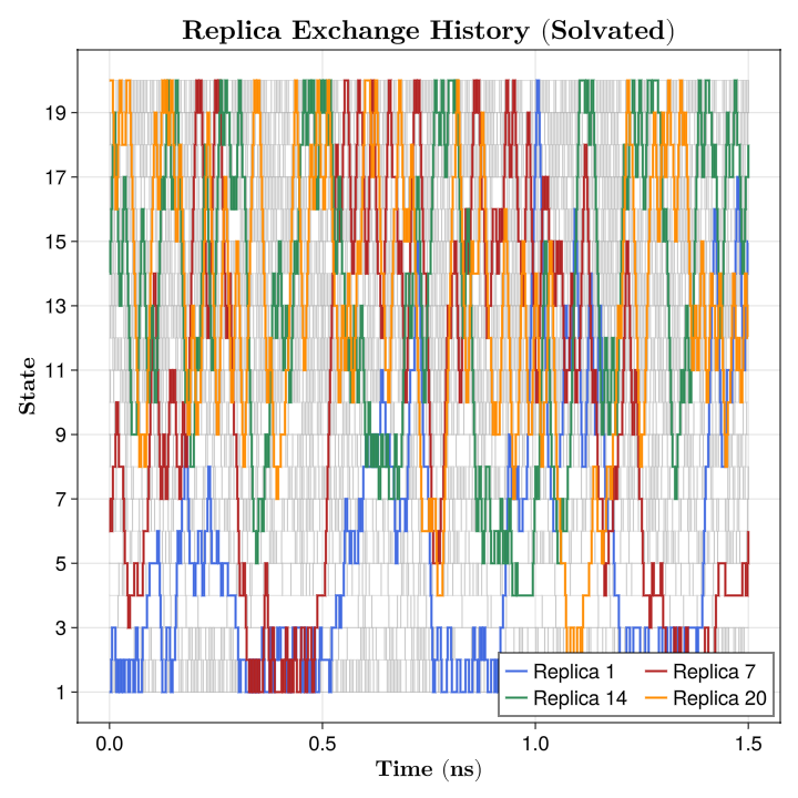 HREMD replica exchange history