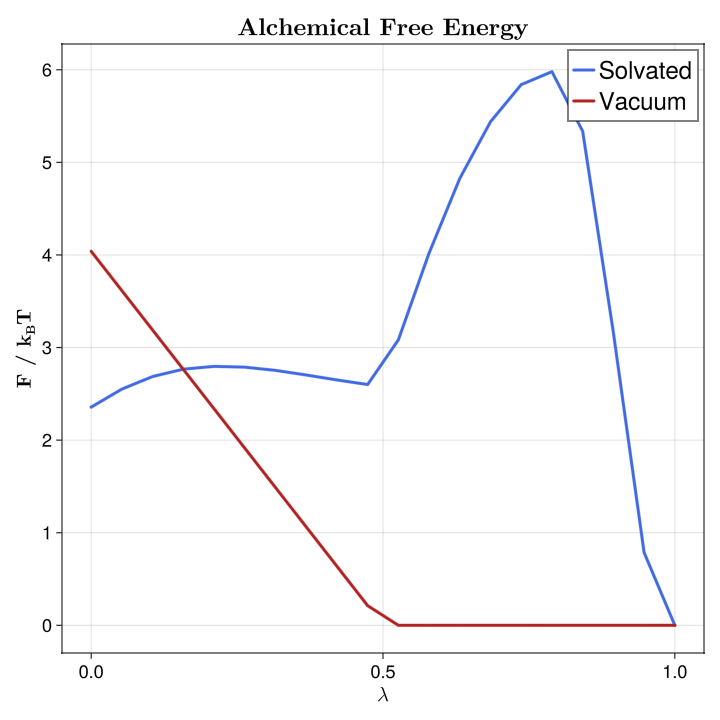 HREMD alchemical free energy profile