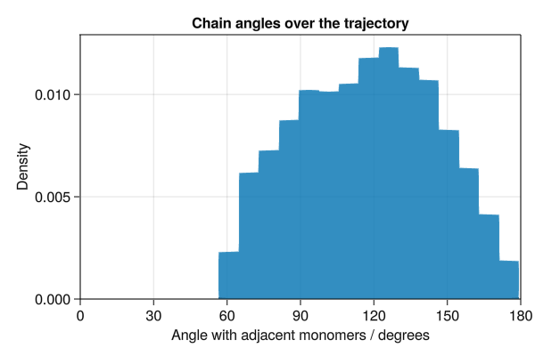 Polymer angles