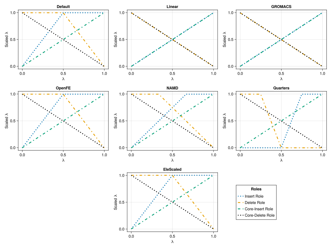 All lambda schedulers with the specific lambda scaling for each role (dual=true)