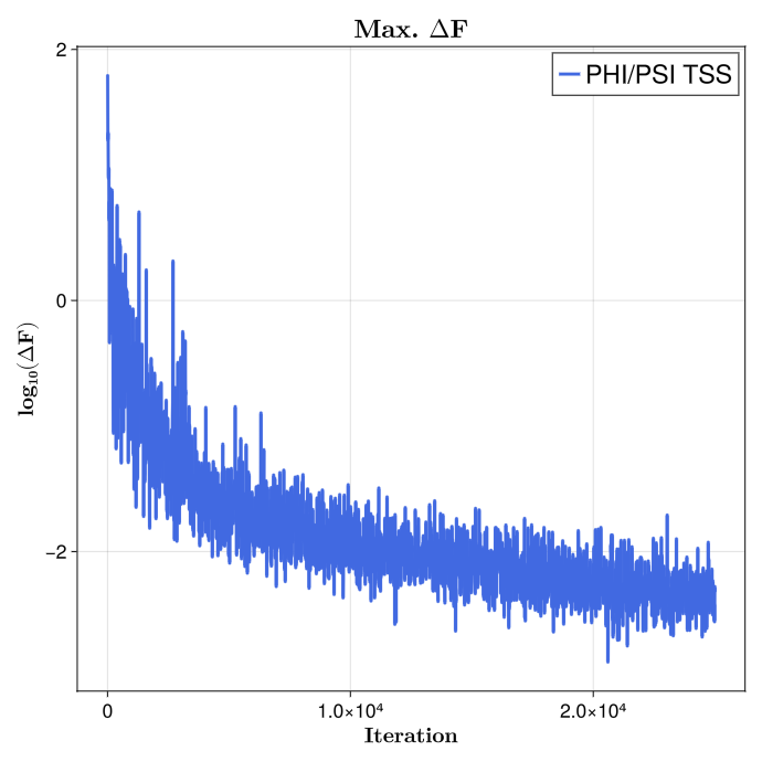 TSS dipeptide convergence
