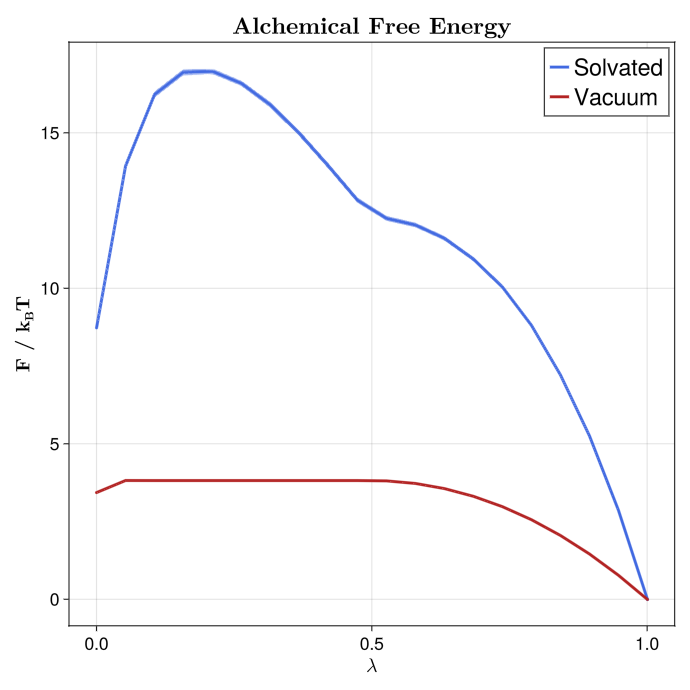 TSS alchemical free energy profile
