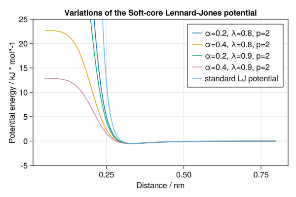 Lennard-Jones Softcore