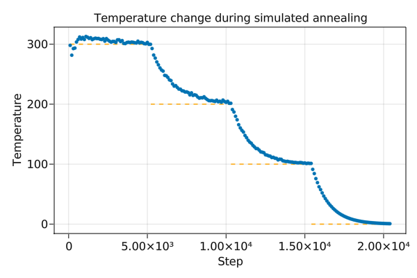 Annealing