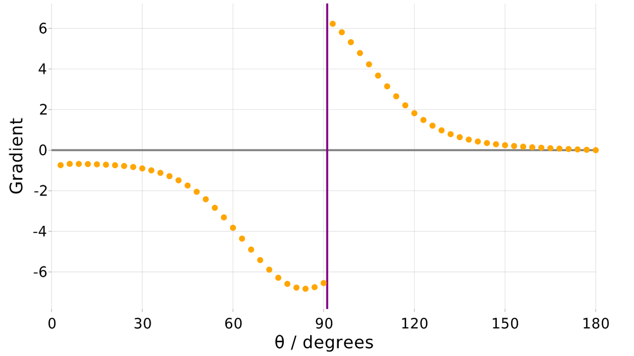 Angle gradient